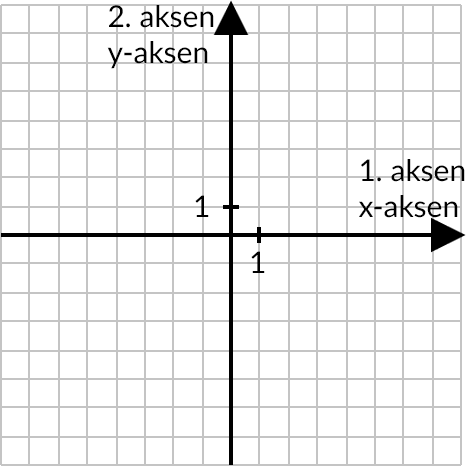 Koordinatsystemet i planen (x,y)